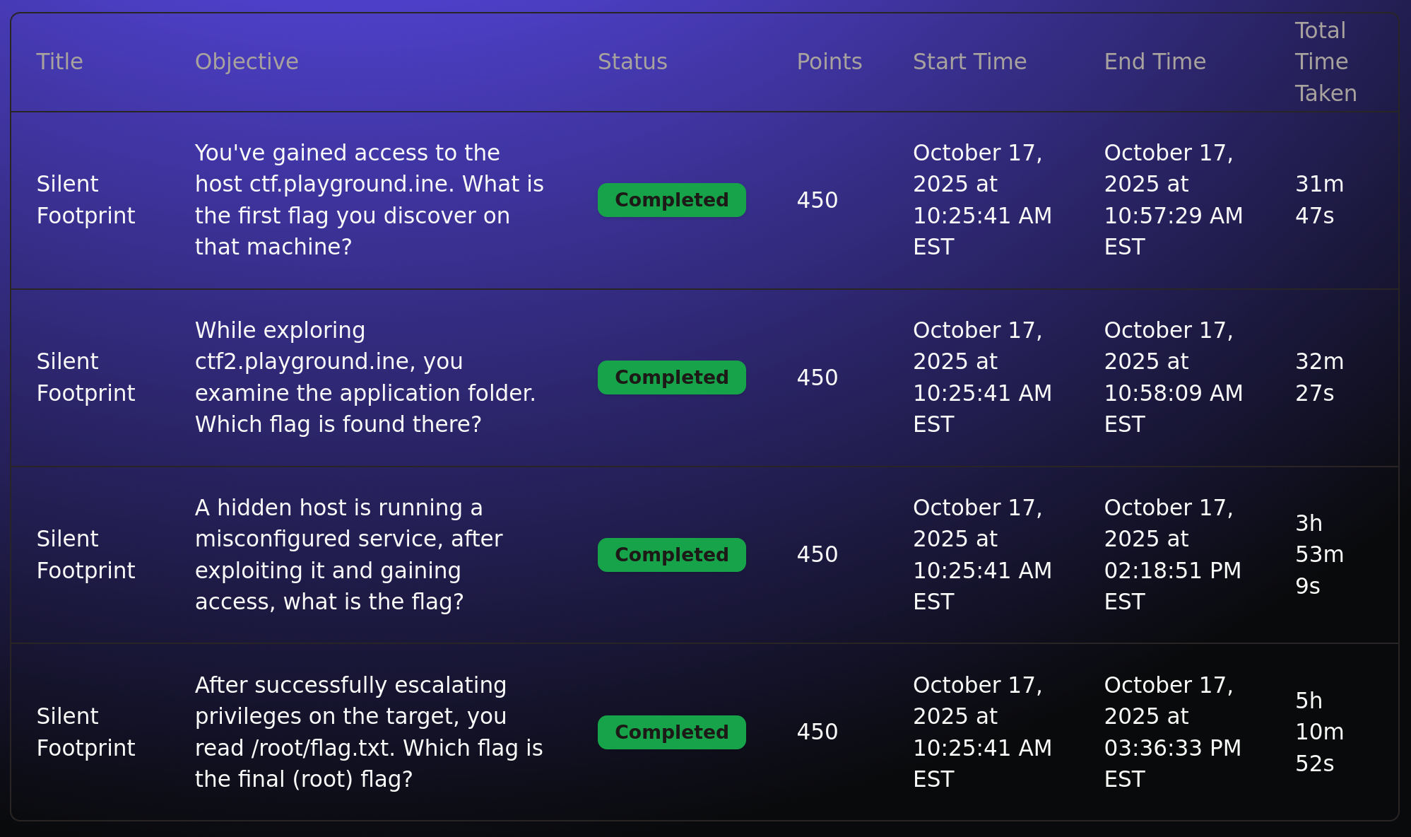 Silent Footprint Scoreboard